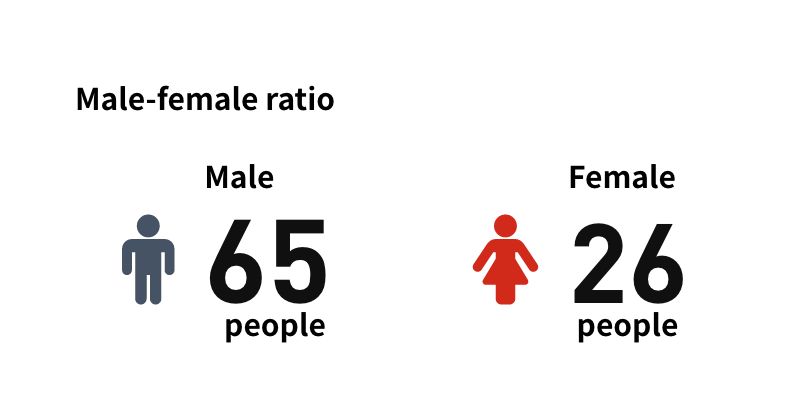 Male-female ratio