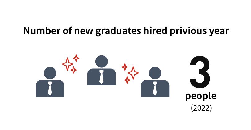 Number of new graduates hired privious year